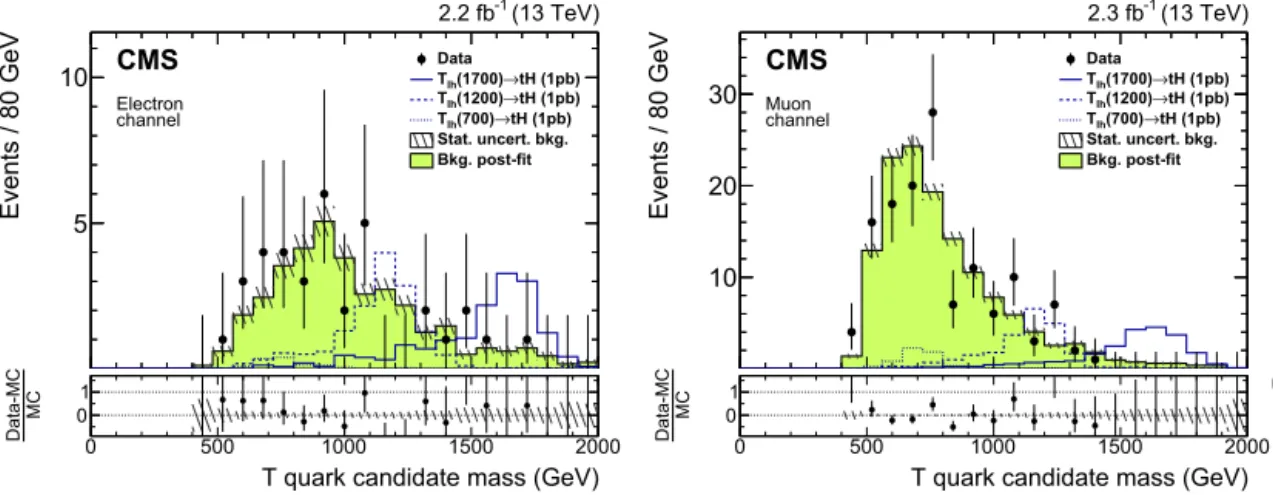 Fig. 9. Final background, data, and expected signal distributions in M T in the signal region for the electron (left) and muon (right) channels
