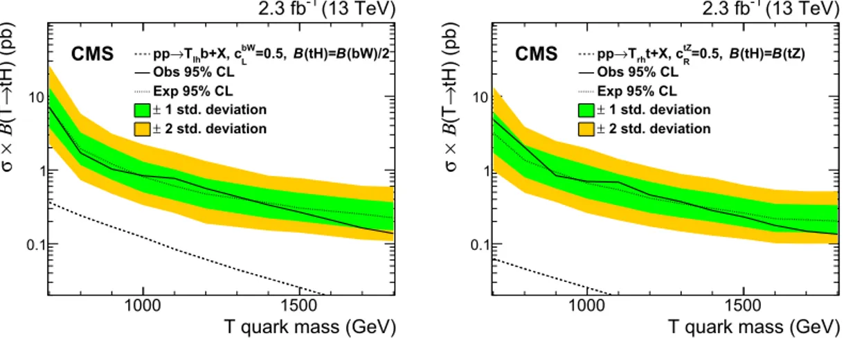 Fig. 10. Exclusion limits on the product of the cross section and the branching fraction of single T quark production and T → tH decay