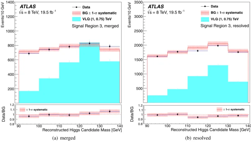 Fig. 2. Observed (black points) and expected (red band) distribution of the reconstructed Higgs boson candidate mass in signal region 3 for the (a) merged and (b) resolved cases