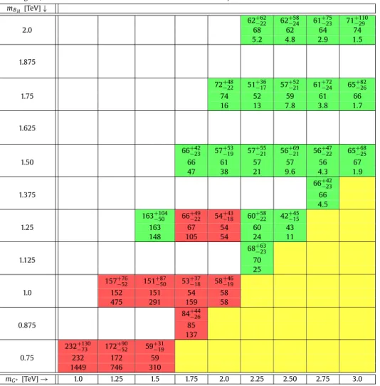 Table 4 shows the expected and observed background event yields in each of the signal regions for the merged and resolved cases