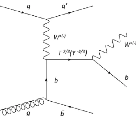 Fig. 1. Leading order Feynman diagram for singly produced Y or T quarks. The search is carried out based on events containing one electron or muon, at least one b-tagged jet with large transverse  momen-tum (p T ), at least one jet in the forward region of