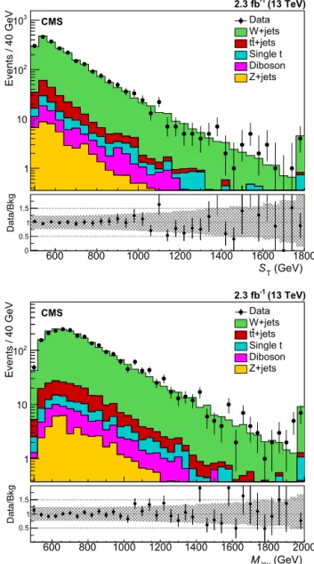 Fig. 2. Kinematic distributions in the tt-enriched control sample: S T (top) and M inv