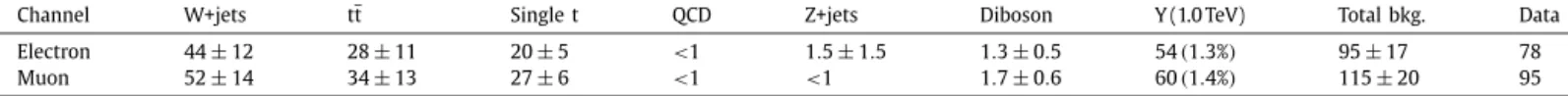 Fig. 4. The invariant mass M inv distribution of heavy quark candidates, reconstructed