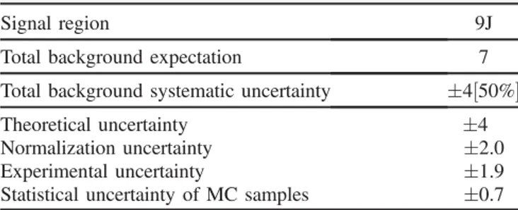 TABLE XII. Event yields and background-only fit results for the 2J and 4J high-x SRs. Each column corresponds to a bin in m eff