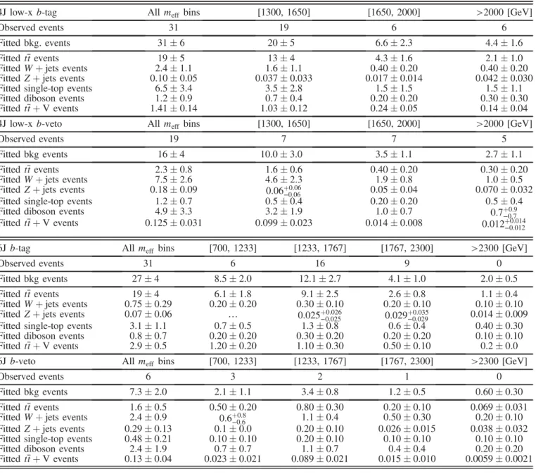 TABLE XIII. Event yields and background-only fit results for the 4J low-x and 6J SRs. Each column corresponds to a bin in m eff
