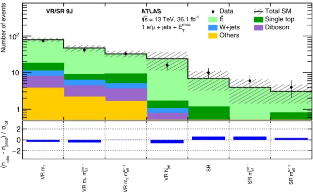 FIG. 7. Comparison of the observed and expected event yields in the 9J validation and signal regions