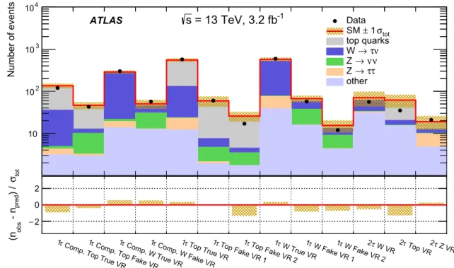 Fig. 5 Number of observed events, n obs , and predicted background yields after the fit, n pred , in the validation regions of the 1 τ and 2τ channels