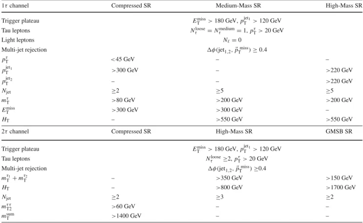 Table 2 Selection criteria for the signal regions (SRs) of the 1 τ channel (top) and the 2τ channel (bottom)