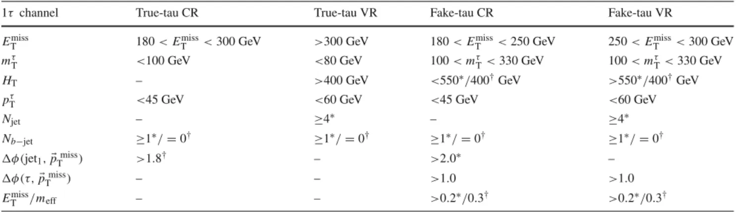 Table 3 Selection criteria defining the control and validation regions