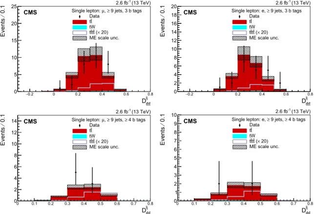 Fig. 2. Distribution of the event-level BDT discriminants D lj t ¯ tt ¯ t for the μ +jets (left) and e+jets (right) ﬁnal states from data and the estimated background contributions from simulation, in the N j ≥ 9 and 3 N tagsm (upper panels) and the N j ≥ 