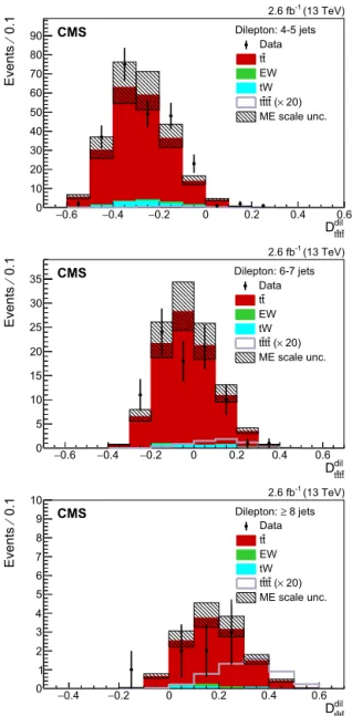 Fig. 3. Distribution of the event-level BDT discriminants D dil