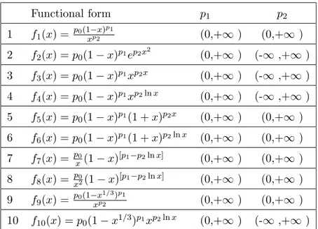 Table 1. Analytic functions considered in this analysis where x = H T /