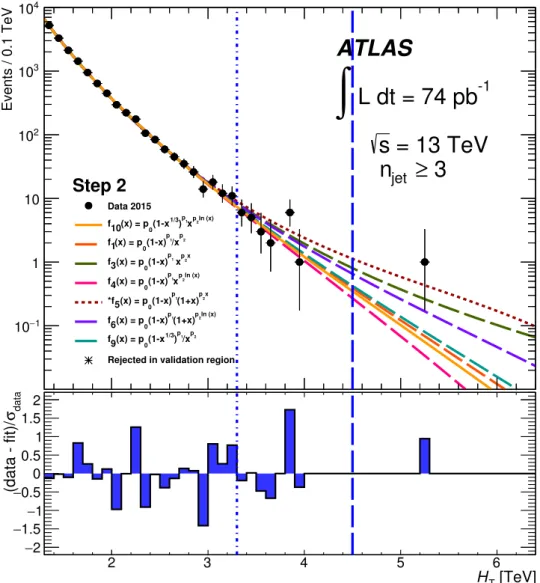 Figure 6. The data in 1.2 TeV < H T < 3.3 TeV for n jet ≥ 3 are fitted by the baseline func-