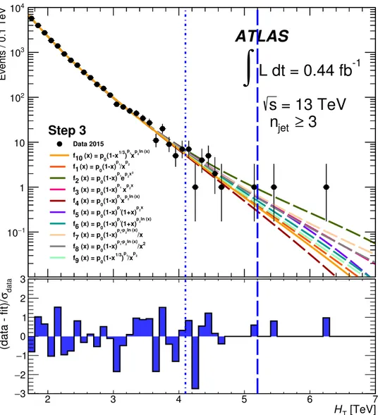 Figure 7. The data in 1.7 TeV &lt; H T &lt; 4.1 TeV for n jet ≥ 3 are fitted by the baseline function