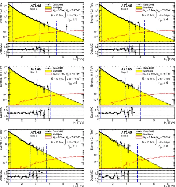 Figure 2. Data and MC simulation comparison for H T distributions in different inclusive n jet