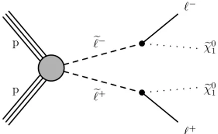 Fig. 1. Diagram of slepton pair production with direct decays into leptons and the lightest neutralino.