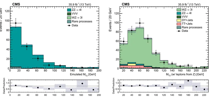 Fig. 2. Upper: Distribution of M T2 for the ZZ (left) and WZ (right) CRs, in simulation (coloured histograms) and with the corresponding event counts observed in data (black points)