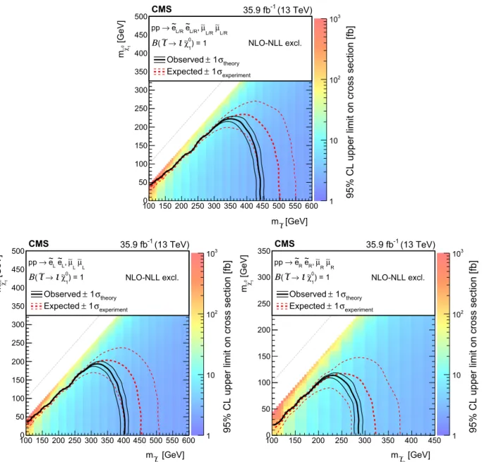 Fig. 5. Cross section upper limit and exclusion contours at 95% CL for direct slepton production of two ﬂavours, selectrons and smuons, as a function of the χ  0