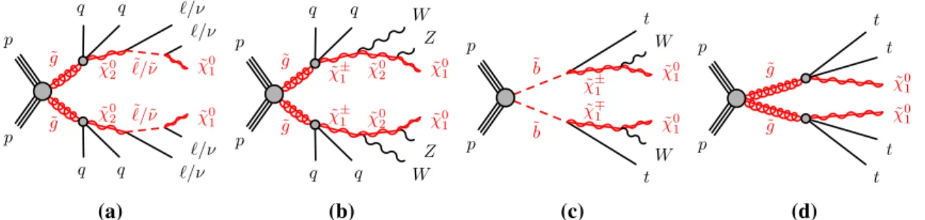 Fig. 1 SUSY processes featuring gluino (a, b, d) or bottom squark (c) pair production considered in this analysis