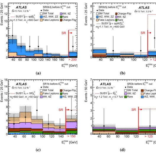 Figure 3 shows the data E T miss distributions after the signal region selections (beside that on E T miss ) in data together with the expected contributions from all the SM backgrounds with their total statistical and systematic uncertainties