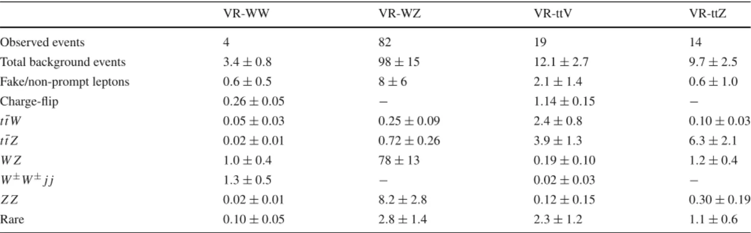 Table 4 The numbers of observed data and expected background events