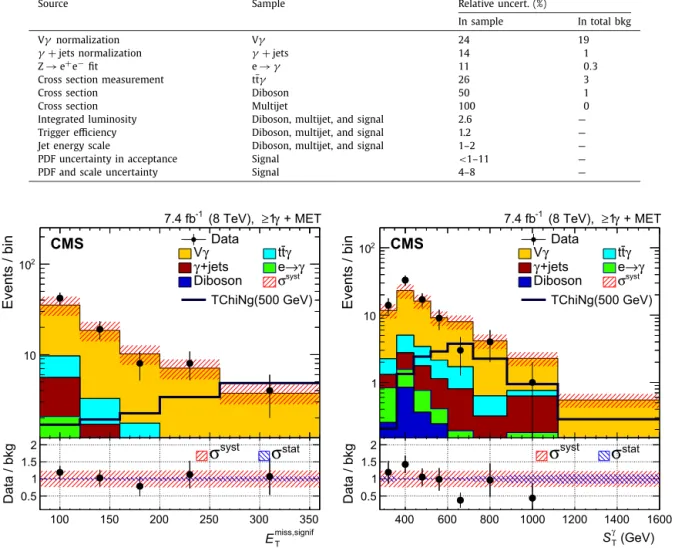 Fig. 2. The E miss,signif T (left) and S γ T (right) variables are shown in the signal selection and used to deﬁne four search regions with E T miss,signif = 200 and S γ T = 600 GeV partitions