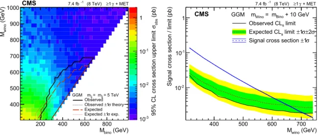 Fig. 3. Exclusion limits at 95% CL for the TChiNg (left) and TChiWg (right) scenario. In the TChiNg scenario NLSP masses below 570 GeV are excluded, in the TChiWg scenario NLSP masses below 680 GeV are excluded.