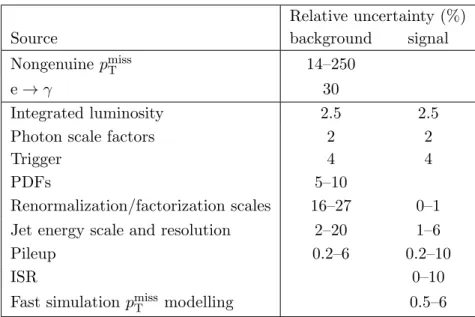 Table 2. Systematic uncertainties for background determined from control samples in data (first two rows) and simulation (all other rows)