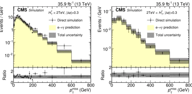 Figure 3. Validation of the background estimation method for electrons misreconstructed as photons using W+jets and tt simulation