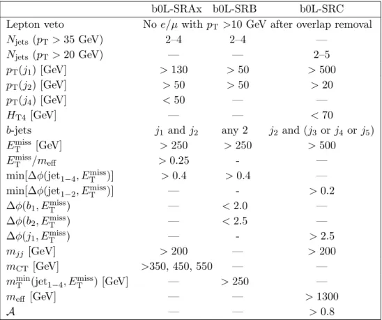 Table 1. Summary of the event selection in each signal region for the zero-lepton channel
