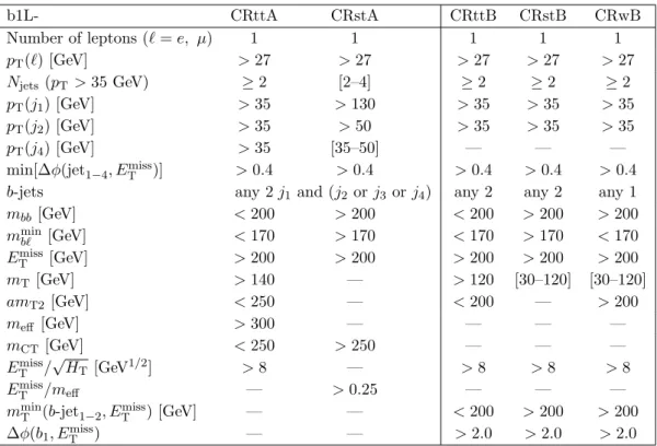 Table 6. Summary of the VRs used in the analysis. Each VR (left column) corresponds to a SR (middle column) defined in tables 1 and 2 , with a few selection requirements changed (right column) to ensure the selection has low efficiency for the expected sig