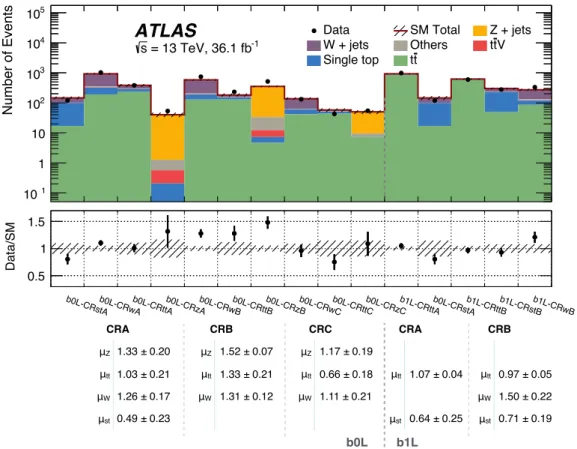 Figure 3. Data and MC predictions for all CRs associated with all b0L and b1L SRs before the likelihood fit, as well as the results obtained by the likelihood fit