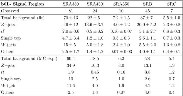 Table 8. Fit results in the b0L signal regions. The background normalization parameters are obtained from the fit in the control regions and are applied to the SRs