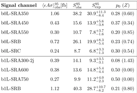 Table 10. Left to right: 95% CL upper limits on the visible cross-section (hAσi 95