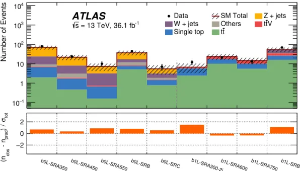Figure 5. Results of the likelihood fit extrapolated to the SRs associated with the b0L and b1L analyses