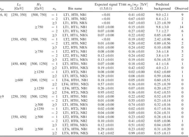 TABLE VI. Summary of the results in the multi-b search. n jet