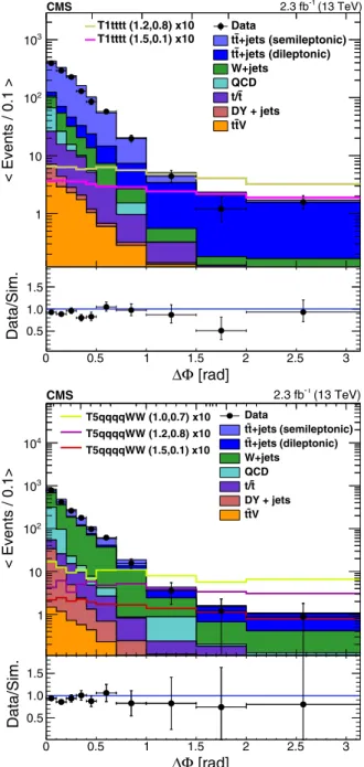 Figure 3 shows the ΔΦ distributions for the zero-b and multi-b search regions. The ratio of the background event yield in the search region to that in the control region is determined in the corresponding signal-depleted sideband regions, which have smalle