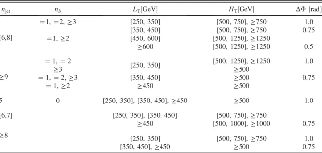 TABLE III. Overview of the definitions of sideband and main band regions. For the multijet (QCD) fit, the electron (e) sample is used, while for the determination (det.) of R CS ðW  Þ, the muon (μ) sample is used