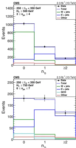 FIG. 4. Fits to the n b multiplicity for control regions in (left)