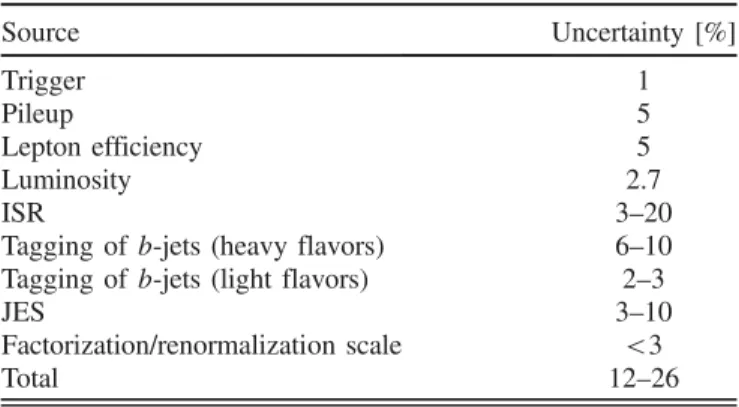 TABLE V. Summary of the systematic uncertainties and their average effect on the yields of the benchmark signals