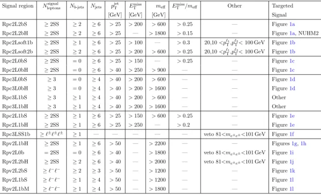 Table 2. Summary of the signal region definitions. Unless explicitly stated in the table, at least two signal leptons with p T >20 GeV and same charge (SS) are required in each signal region.
