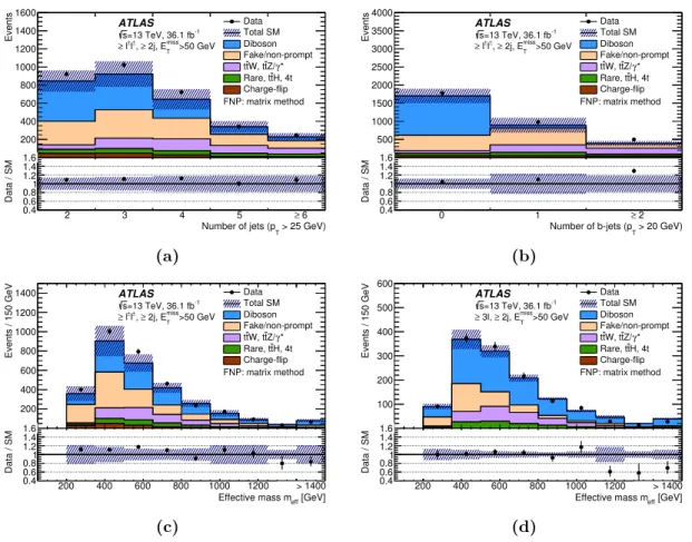 Figure 2. Distributions of (a) the number of jets, (b) the number of b-tagged jets and (c), (d) the effective mass