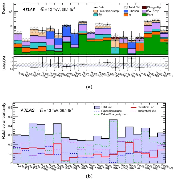 Figure 3b summarizes the contributions from the different sources of systematic un-