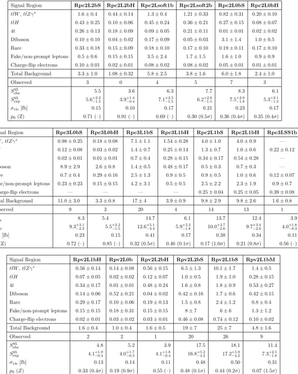 Table 5. Numbers of events observed in the signal regions compared with the expected back- back-grounds