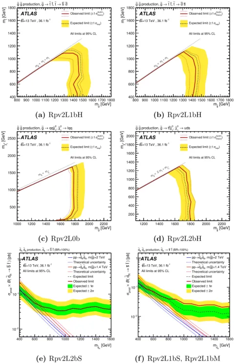 Figure 5. Observed and expected exclusion limits on the ˜ g, ˜ t 1 , ˜ d R and ˜ χ 0 1 masses in the context