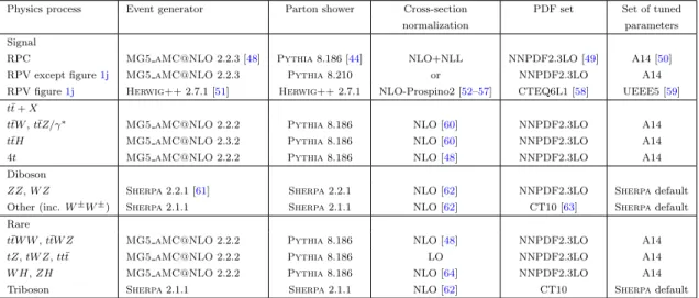 Table 1. Simulated signal and background event samples: the corresponding event generator, parton shower, cross-section normalization, PDF set and set of tuned parameters are shown for each sample