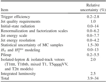 TABLE II. Systematic uncertainties in the yield of signal events, averaged over all search regions