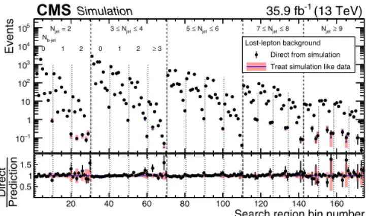 FIG. 3. The lost-lepton background in the 174 search regions of the analysis as determined directly from t¯t, single top quark, W þ jets, diboson, and rare-event simulation (points, with  stat-istical uncertainties) and as predicted by applying the lost-le