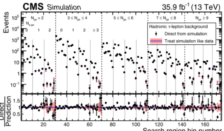 FIG. 4. The background from hadronically decaying τ leptons in the 174 search regions of the analysis as determined directly from t¯t, single top quark, and W þ jets simulation (points, with statistical uncertainties) and as predicted by applying the  hadr