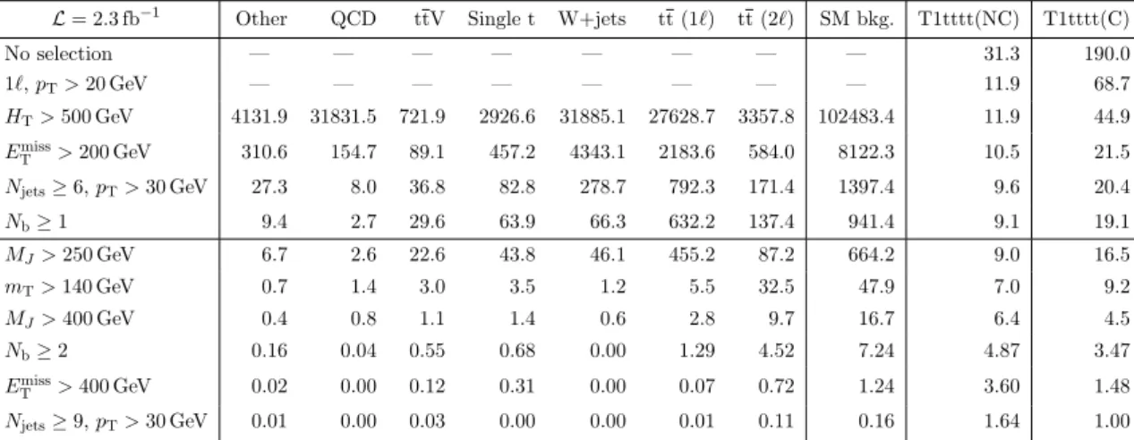 Table 1. Event yields obtained from simulated event samples, as the event selection criteria are applied